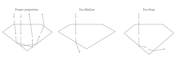 diagram featuring 3 different diamonds: properly proportioned, too shallow and too deep